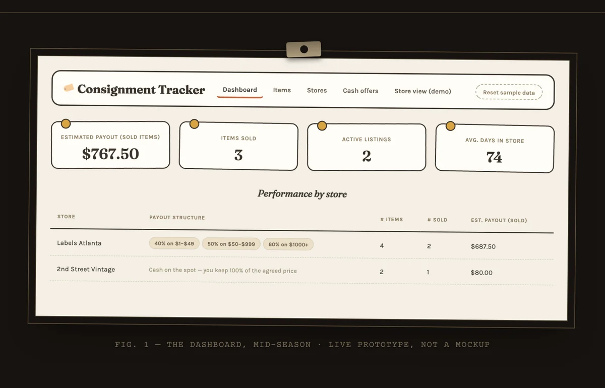 revendi consignment tracker dashboard, payout and days in store per shop